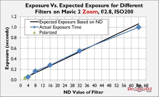 Exposure vs Filter ND Mavic 2 Zoom