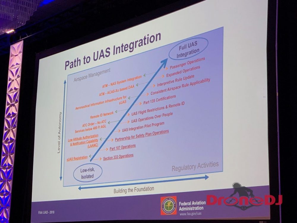 FAA Path to UAS Integration