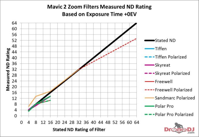 Mavic 2 Zoom Filter ND Ratings