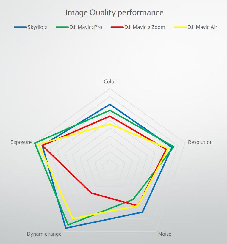 Skydio 2 Vs DJI Camera Comparison Graph