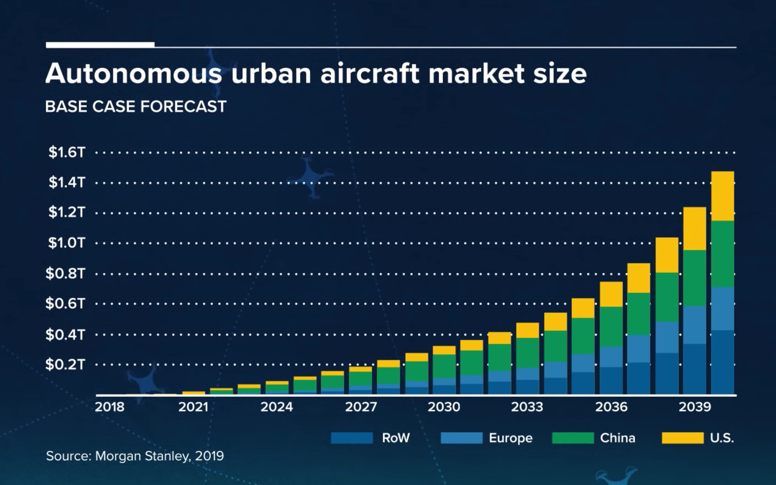Drones are growing into a $100 billion industry