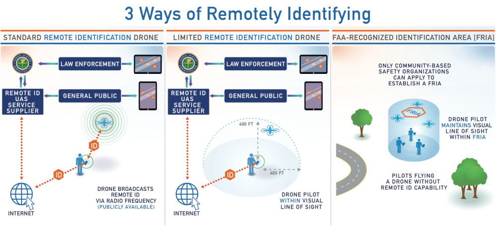 FAA Remote ID graphic